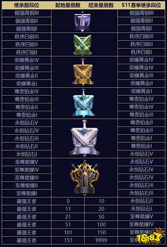 S11赛季开启：8位英雄调整 新装备破晓上线