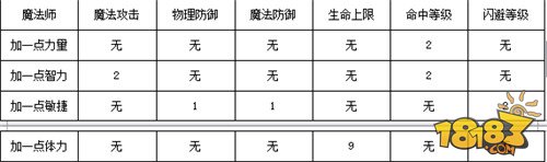 奇迹MU觉醒魔法师加点方式 各流派解析