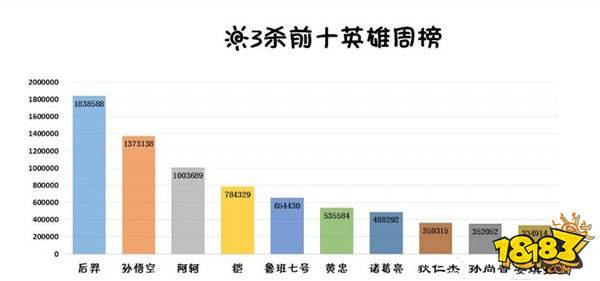 后羿一周拿了三万多次五杀 现在还有人说这英雄弱么