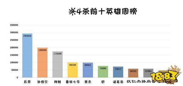 后羿一周拿了三万多次五杀 现在还有人说这英雄弱么