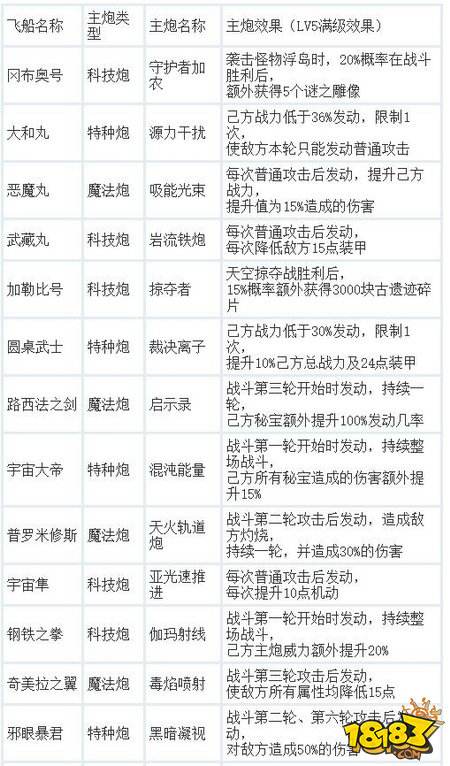 飞船详解 不思议迷宫天空飞船主炮效果