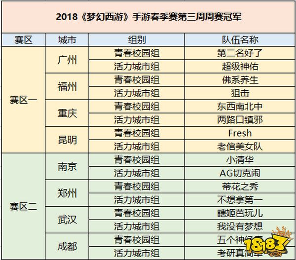 梦幻西游手游城市争霸赛第三轮周赛战果决出