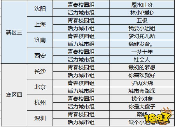 梦幻西游手游城市争霸赛第三轮周赛战果决出