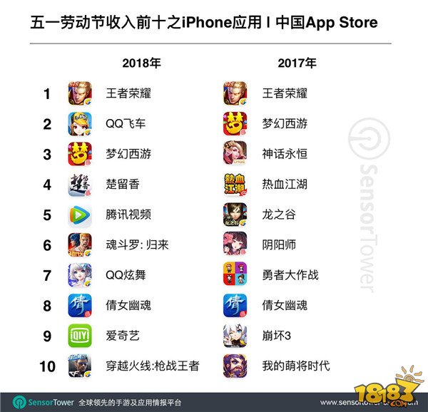 中国iOS玩家手游氪金量达6.9亿 王者荣耀排第