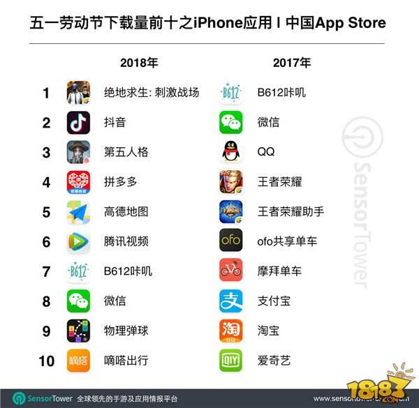 中国iOS玩家手游氪金量达6.9亿 王者荣耀排第