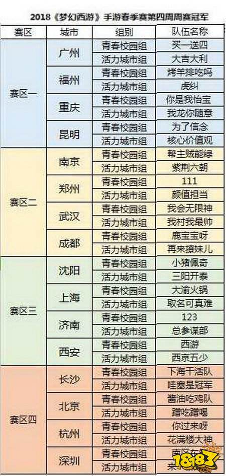 2018城市英雄争霸赛第四轮周赛战果决出