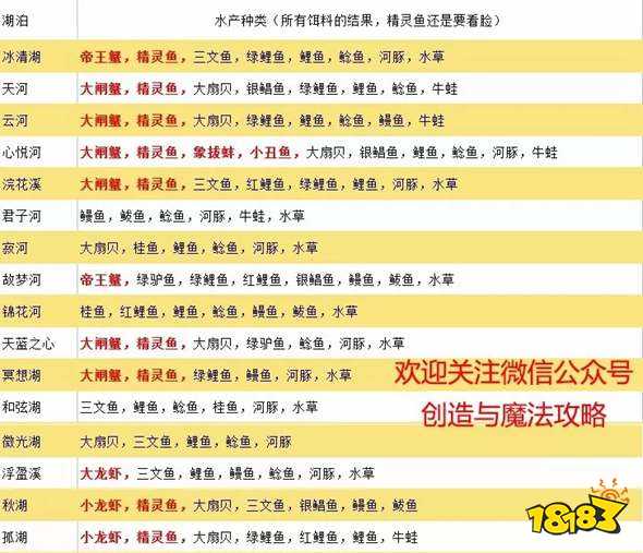 创造与魔法各水域产出鱼类大全 水产品分布图