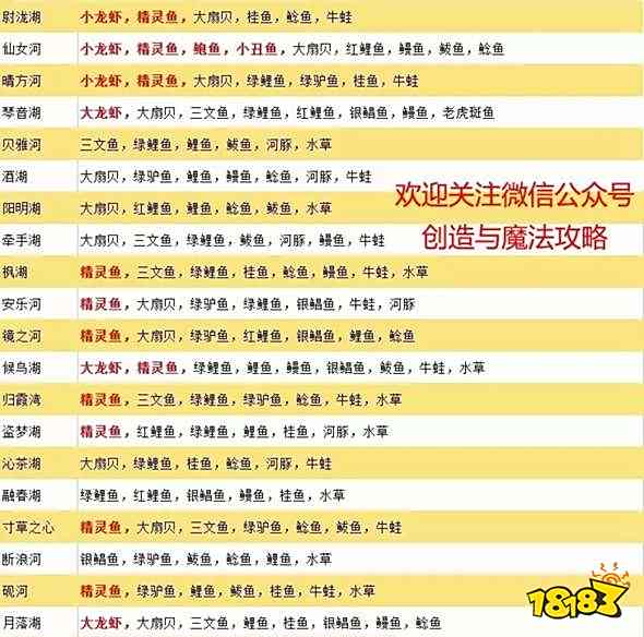 创造与魔法各水域产出鱼类大全 水产品分布图