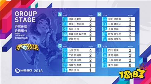 NESO2018总决赛首日小组赛战罢 淘汰赛即将上演