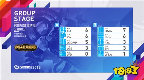 NESO2018总决赛首日小组赛战罢 淘汰赛即将上演