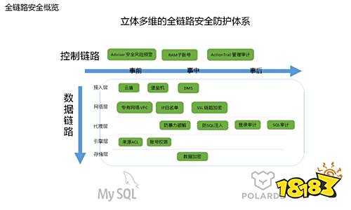 互联网企业如何构建安全可信的云上数据存储