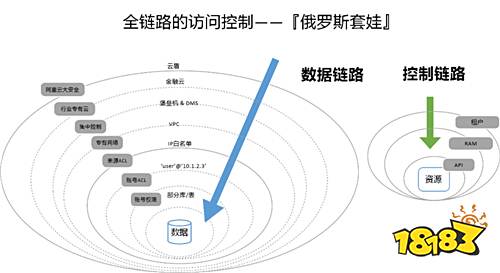 互联网企业如何构建安全可信的云上数据存储