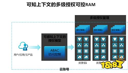 互联网企业如何构建安全可信的云上数据存储