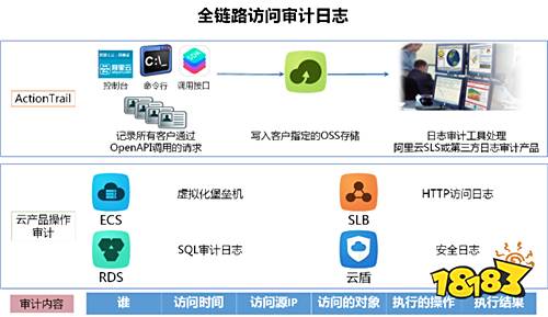 互联网企业如何构建安全可信的云上数据存储