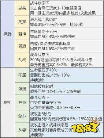 明日之后装备赋能