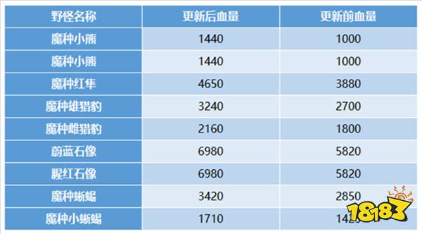 王者榮耀S14賽季地圖大改動詳解：兵線野怪草叢改變引排位巨變