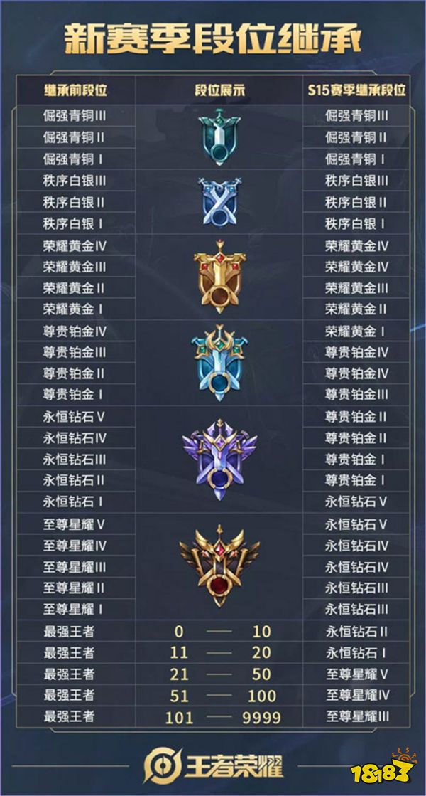王者榮耀s15賽季什么時候開始？王者榮耀S15賽季皮膚/新英雄/段位繼承規(guī)則一覽（4）