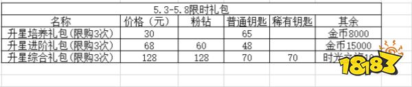 闪耀暖暖5.3—5.8限时升星礼包 