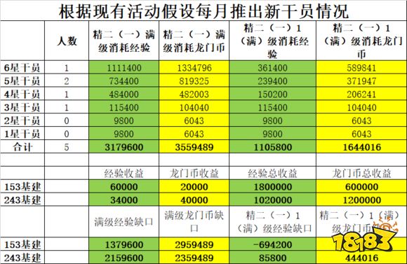 明日方舟基建收益与精二消耗怎么配 基建收益与精二最高收益套路