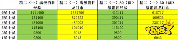 明日方舟基建收益与精二消耗怎么配 基建收益与精二最高收益套路
