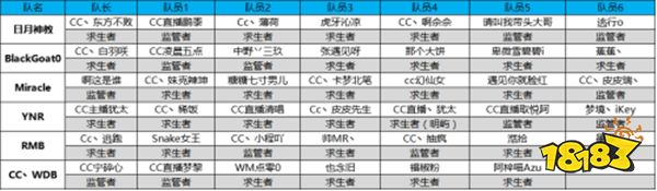 《第五人格》夏季精英赛开启 CC直播6强战队出征