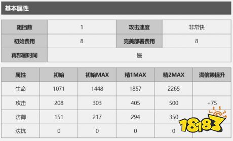 明日方舟因陀罗怎么样 因陀罗面板详解