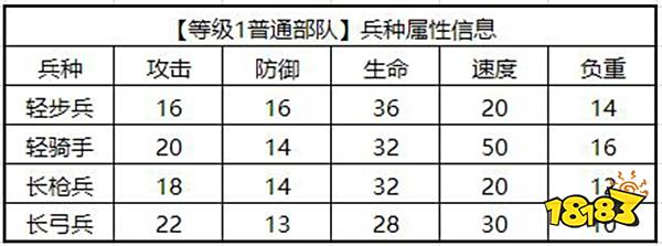 权力的游戏凛冬将至手游兵种养成攻略 兵种克制攻略