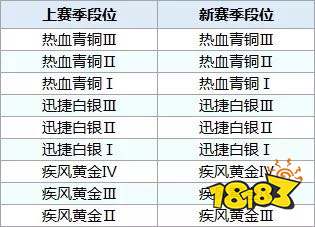 QQ飞车手游2019段位继承表 新赛季即将来临 