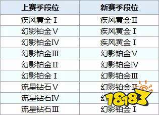 QQ飞车手游2019段位继承表 新赛季即将来临 