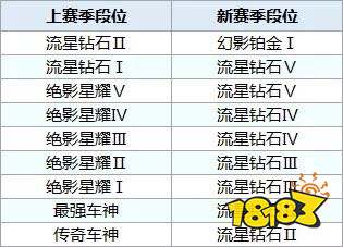 QQ飞车手游2019段位继承表 新赛季即将来临 