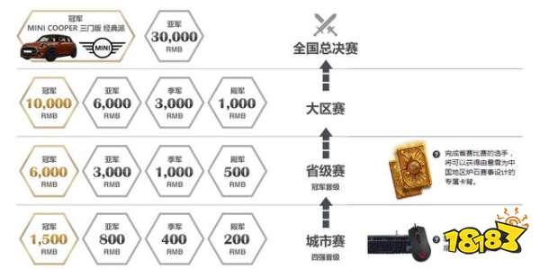 炉石传说全民实力赛夏季赛奖励大升级 冠军直接送宝马