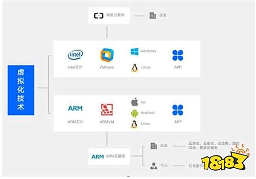 APP上云简单轻盈 ARM云轻松提高应用下载率