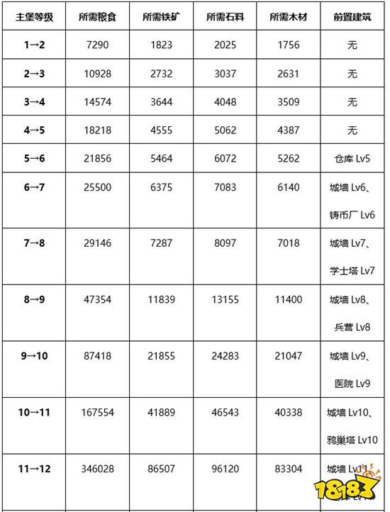 权力的游戏手游城堡怎么升级 两小时瞬间10级