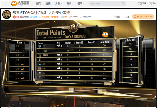 虎牙天命杯决赛： iFTY守住优势豪取冠军 Jteam和Tianba分列前三