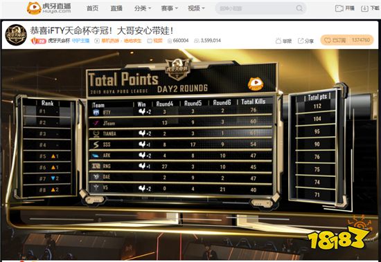 虎牙天命杯决赛: iFTY守住优势豪取冠军 Jteam和Tianba分列前三