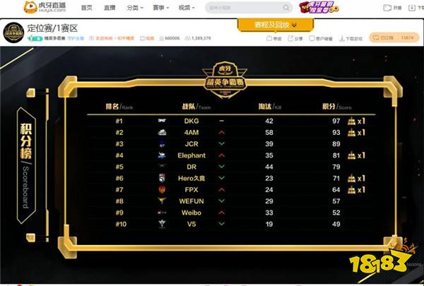 虎牙精英争霸赛定位赛精彩开战 4AM神勇发挥豪取58杀晋级上半区