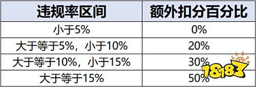 体验服信誉积分规则优化 技能加点引导优化