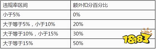 体验服7月31日更新 信誉积分规则修改 设置优化