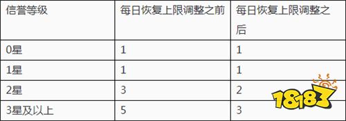 体验服7月31日更新 信誉积分规则修改 设置优化