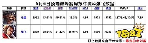 高端局辅助哪家强 一夫当关，万夫莫开的阿飞来告诉你