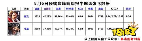高端局辅助哪家强 一夫当关,万夫莫开的阿飞来告诉你