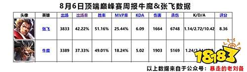 高端局辅助哪家强 一夫当关，万夫莫开的阿飞来告诉你