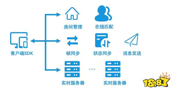 腾讯云发布小游戏联机对战引擎 开发者可快速搭建多人联机小游戏