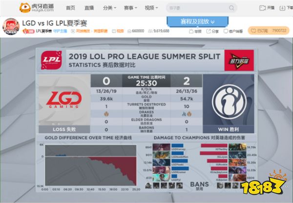 虎牙LPL:Jay奇亚娜生涯首个五杀仍无力救主 VG遭RW让一追二