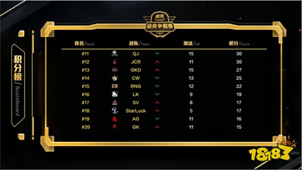 虎牙精英争霸赛： TES绝境反击冲入前五 JS一改运营风格豪取27杀