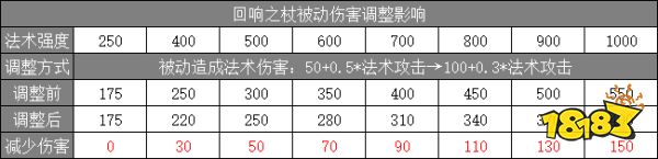 新版本更新 王者历史上影响范围最大的装备调整来了!