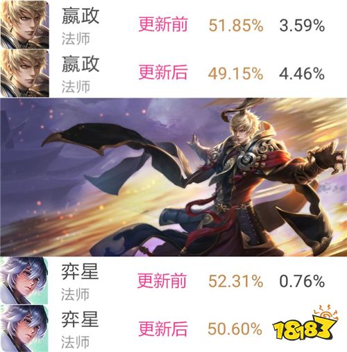 新版本首日胜率榜出炉 马超胜率创王者峡谷新低