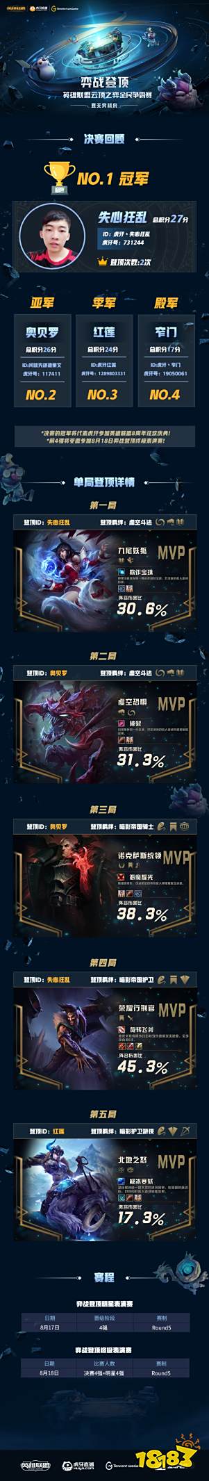 《云顶之弈-全民冲顶大赛》新主播失心狂乱击败众多老牌明星主播夺冠