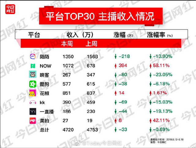 触手4周年庆大作战 剑仙再霸榜 娱乐区KK芷柔夺魁