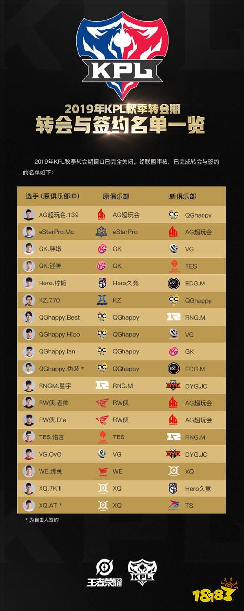 2019KPL秋季转会与签约名单：老帅重回AG超玩会